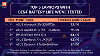 Top 5 Laptops With the Best Battery Life We’ve Tested Related Article