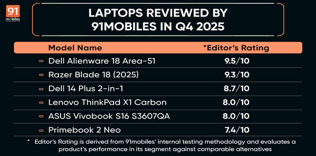 Laptops Reviewed by 91mobiles in Q4 2025
