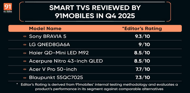 Smart TVs Reviewed by 91mobiles in Q4 2025