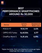 50+ smartphones tested – best performance phones across price segments ...