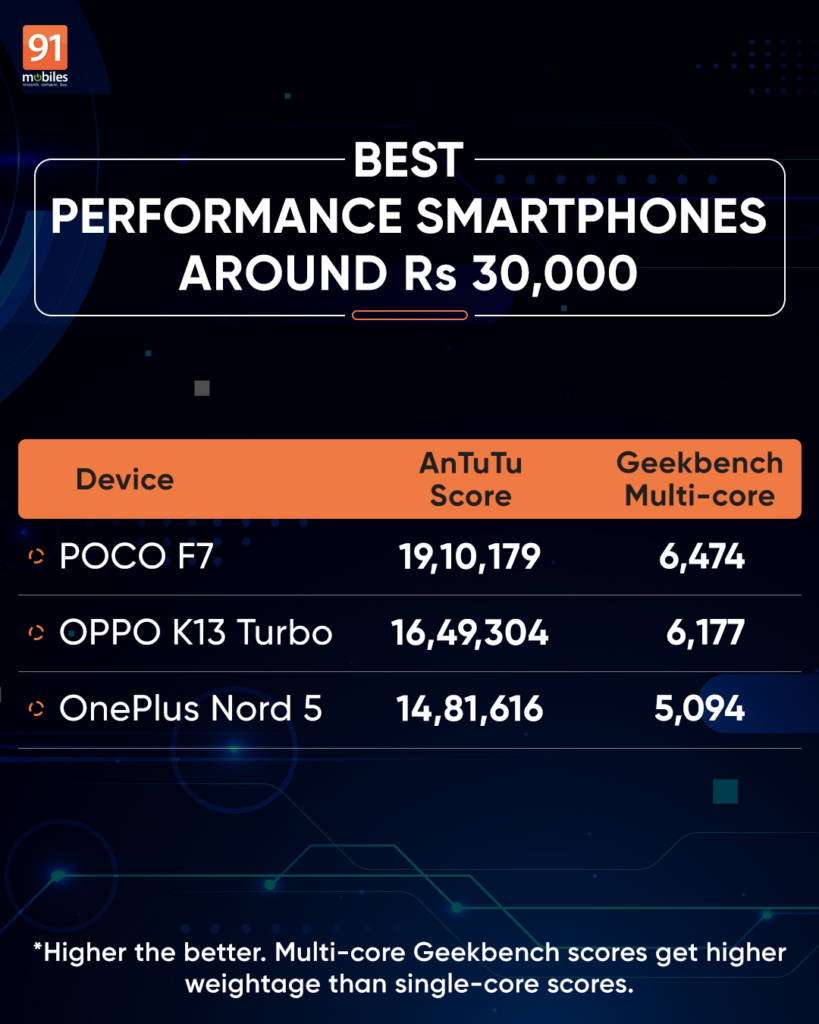 50+ smartphones tested – best performance phones across price segments ...