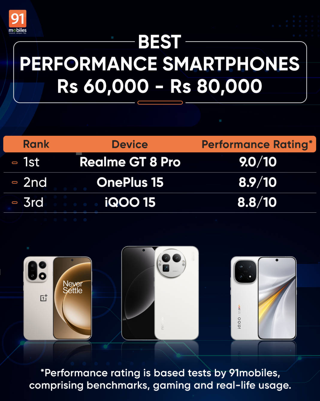 50+ smartphones tested – best performance phones across price segments ...