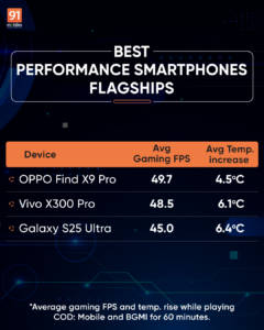 50+ smartphones tested – best performance phones across price segments ...