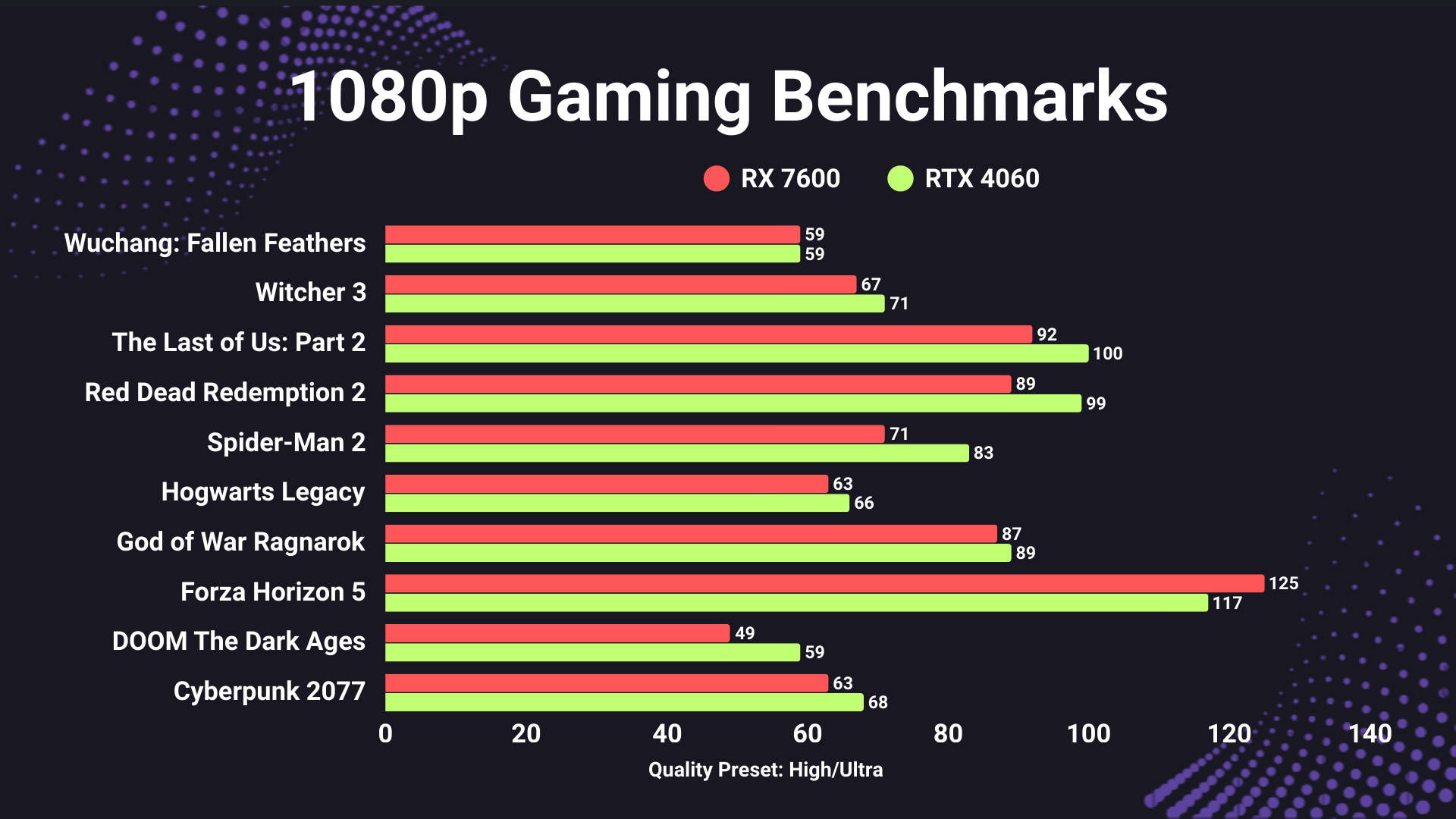 RX 7600 vs RTX 4060 GPU comparison