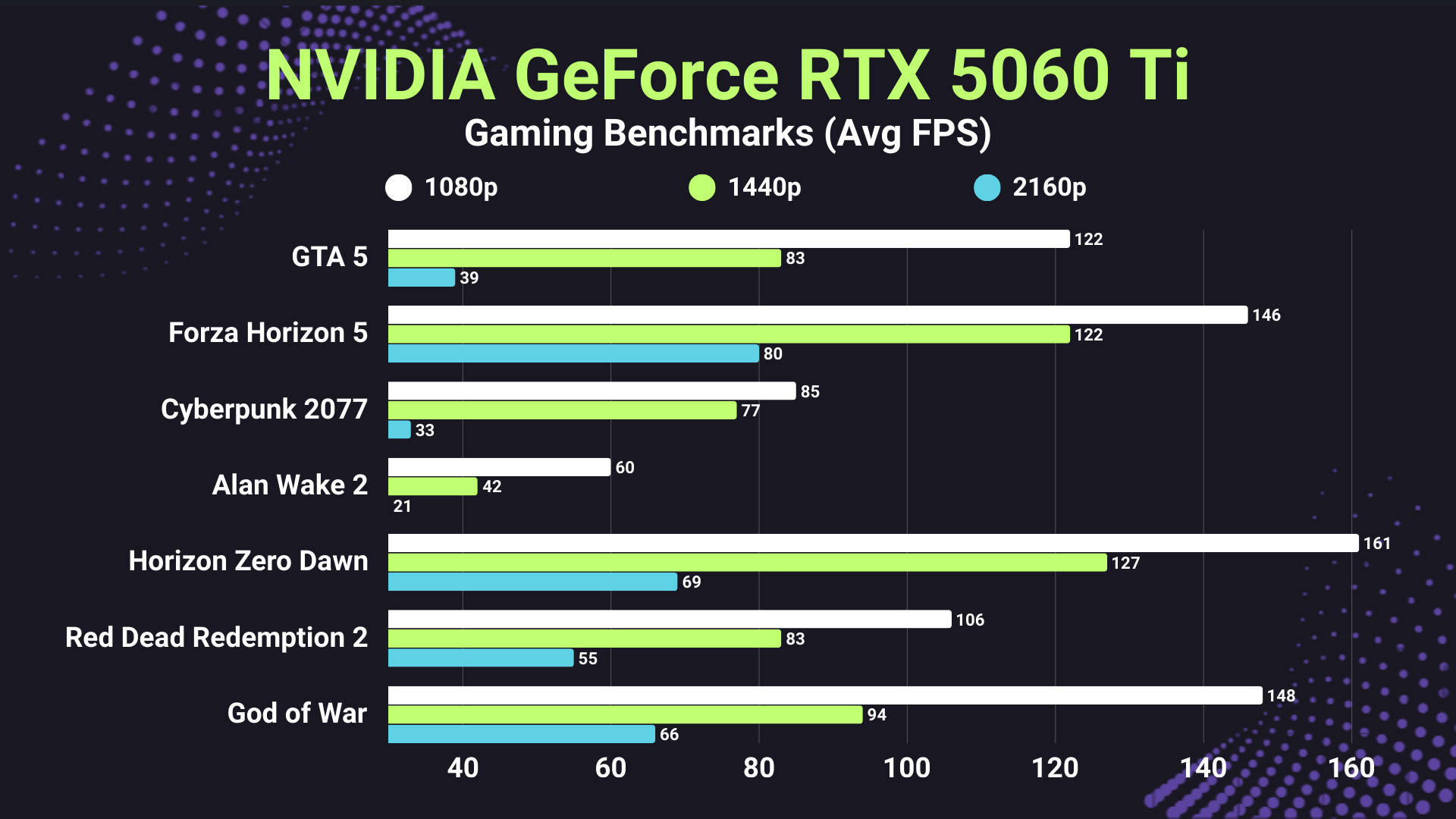 RTX 5060 Ti Benchmarks for PC Build Story