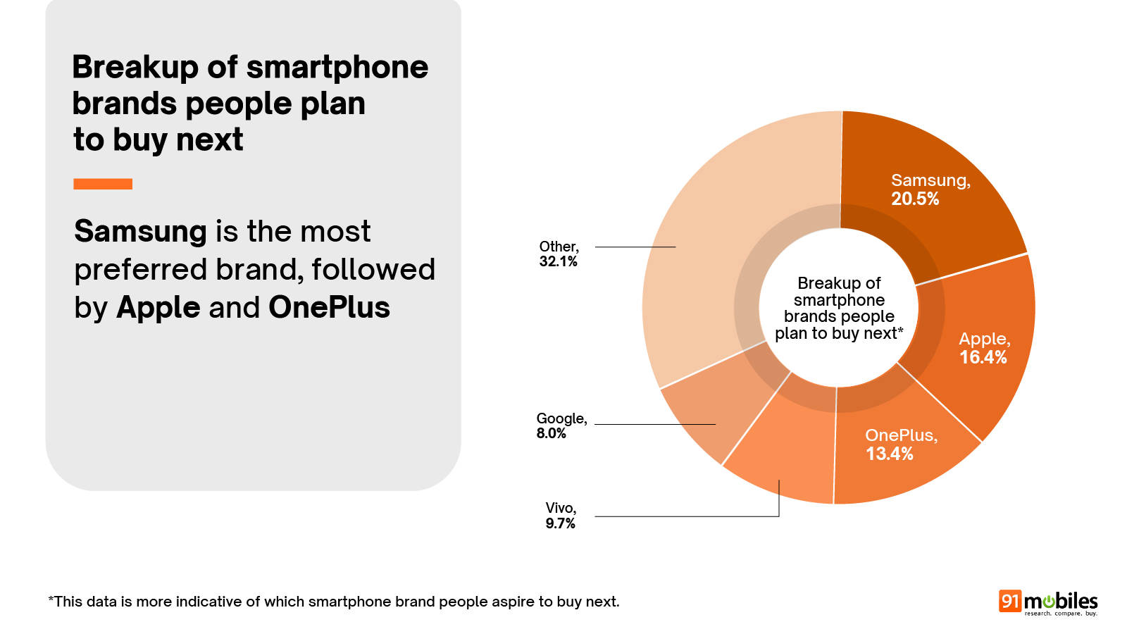 Google loyalty 91mobiles survey