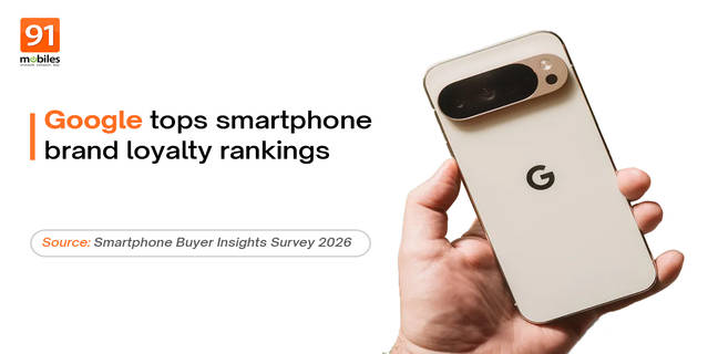 Google tops smartphone brand loyalty rankings by outpacing Apple: 91mobiles Smartphone Buyer Insights Survey 2026 Google tops loyalty rankings 91mobiles survey