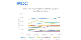 Rising prices keep India’s smartphone growth flat in 2025: IDC