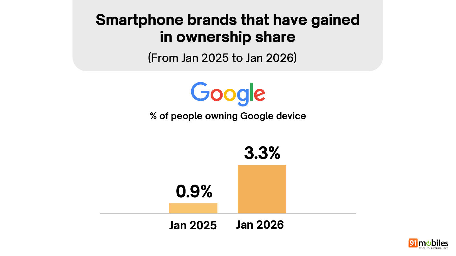 Smartphone Buyers Insights Survey