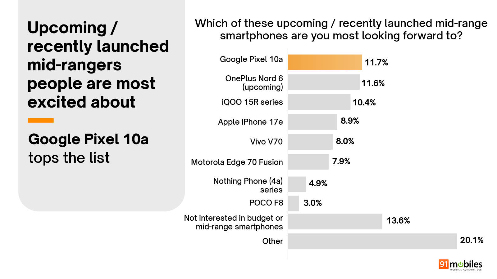Smartphone Buyers Insights Survey