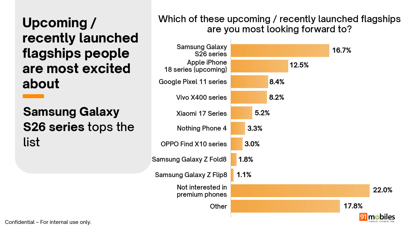 91mobiles Smartphone Buyer Insights Survey 2026 summary