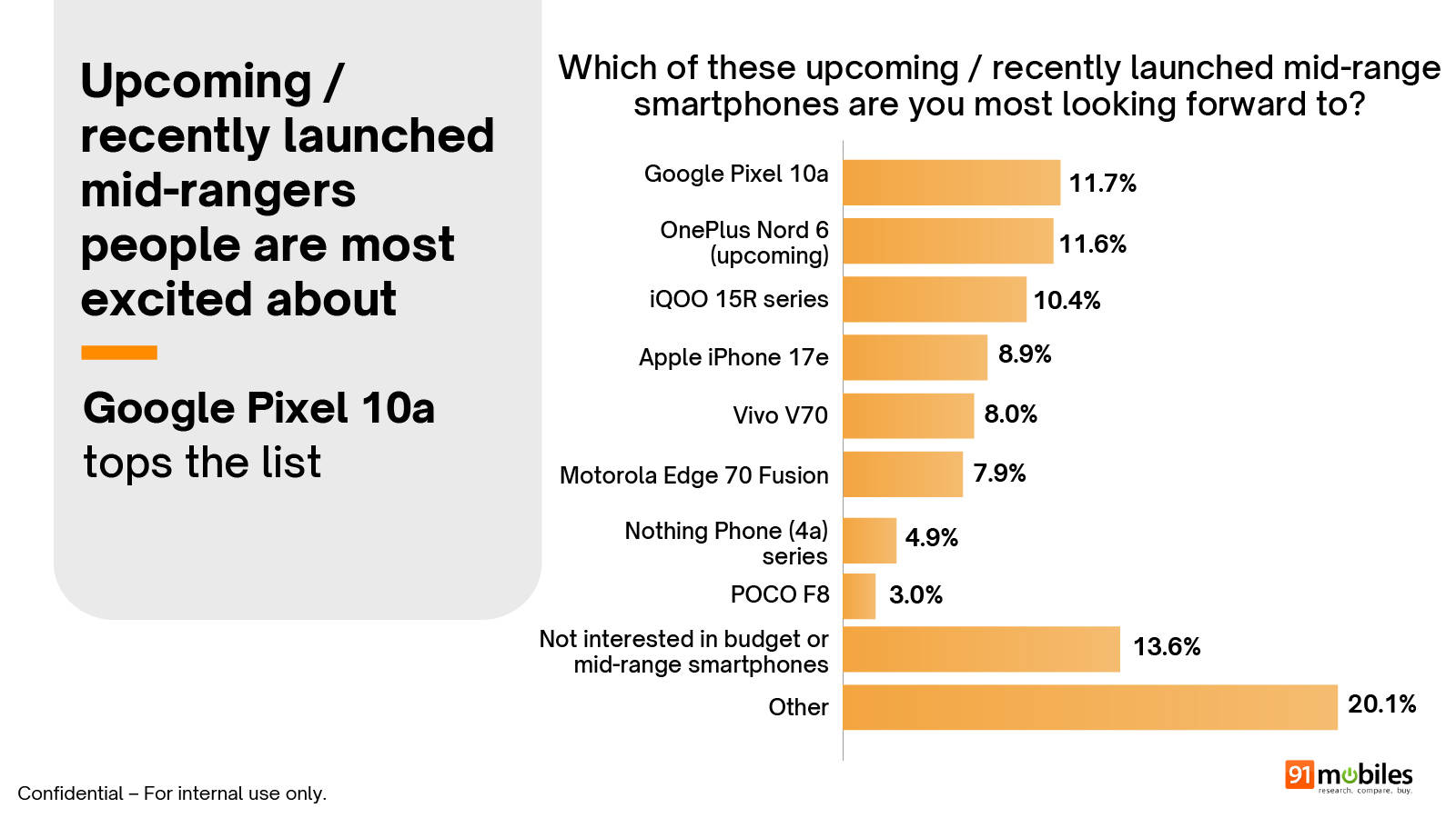 91mobiles Smartphone Buyer Insights Survey 2026 summary