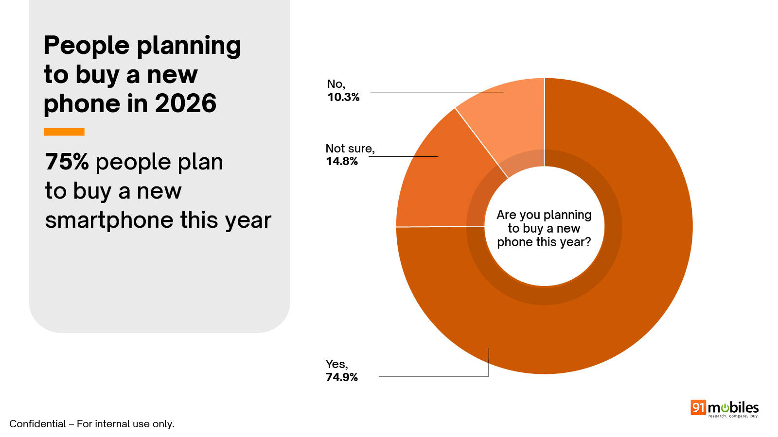 91mobiles Smartphone Buyer Insights Survey 2026 summary
