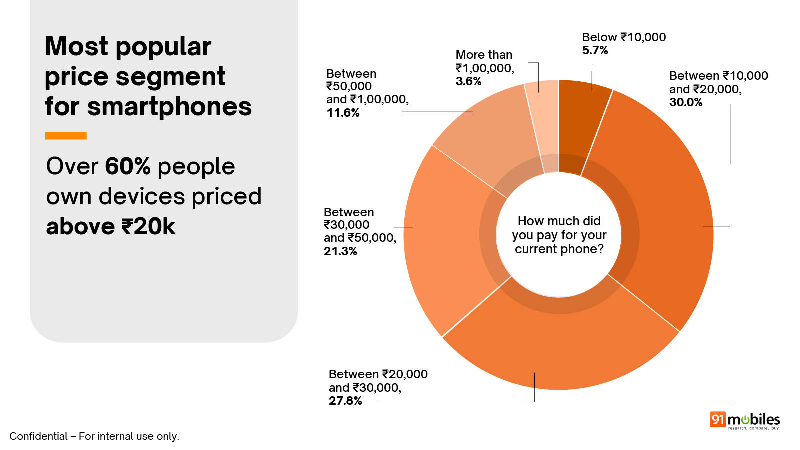 91mobiles Smartphone Buyer Insights Survey 2026 summary