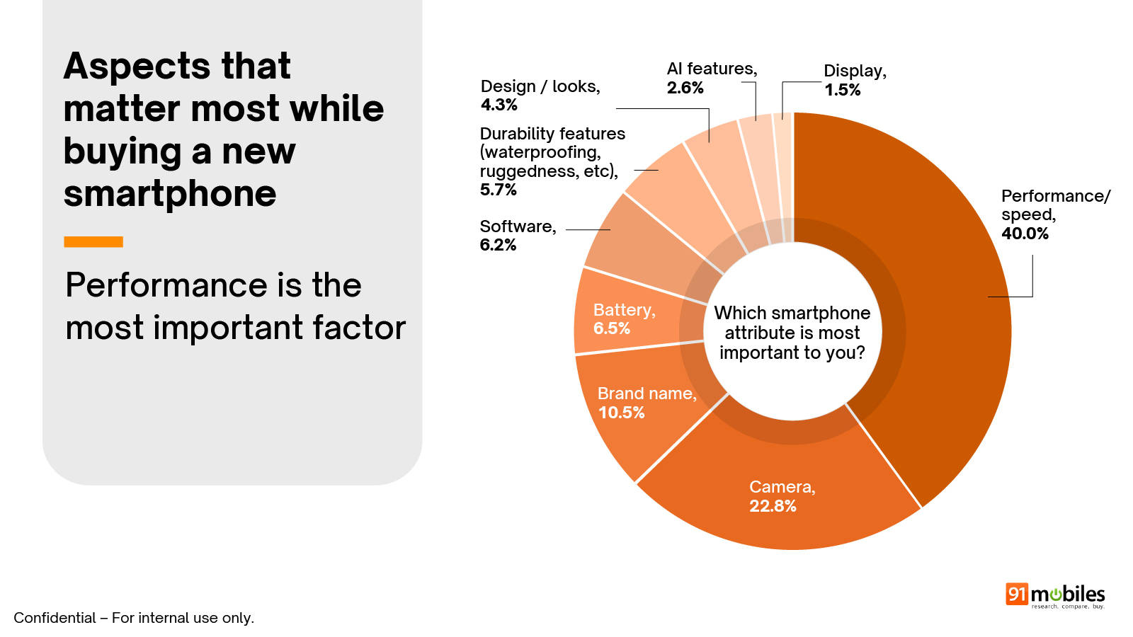91mobiles Smartphone Buyer Insights Survey 2026 summary