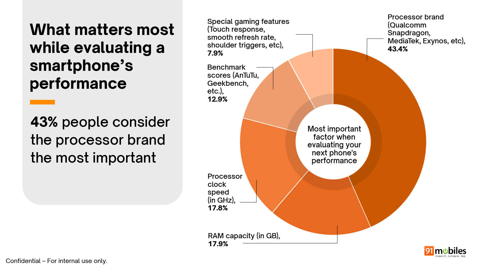 91mobiles Smartphone Buyer Insights Survey 2026 summary