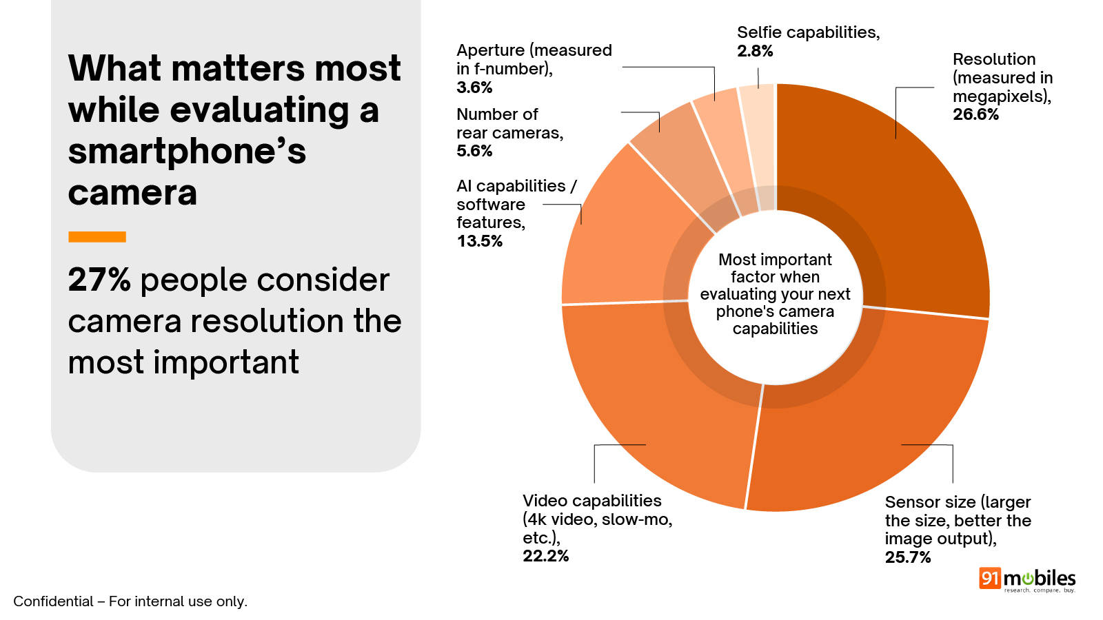 91mobiles Smartphone Buyer Insights Survey 2026 summary