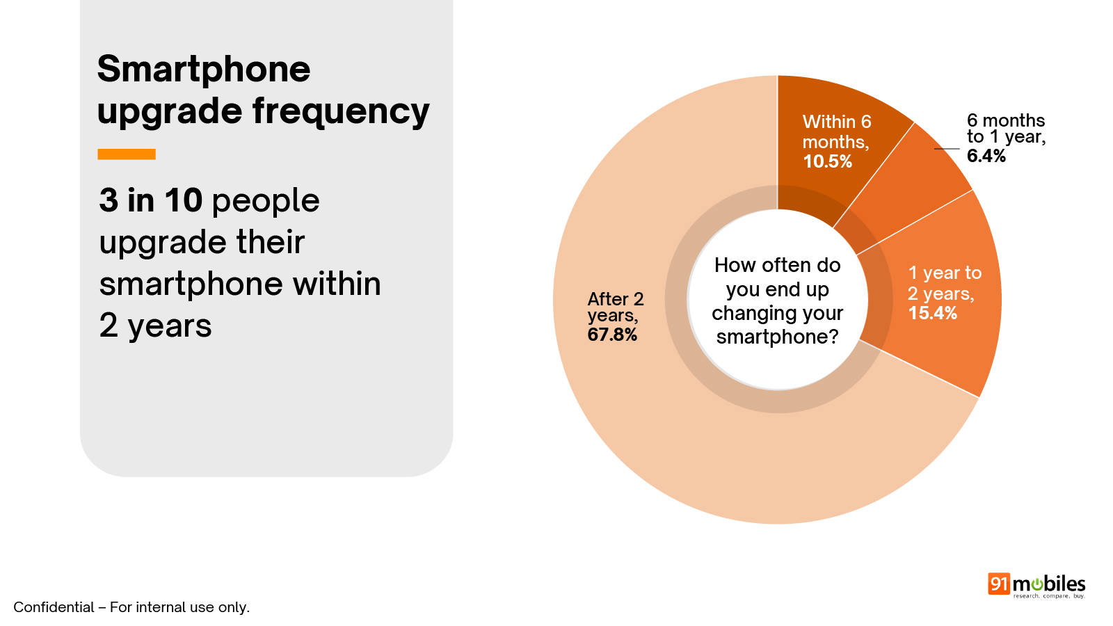 91mobiles phone survey