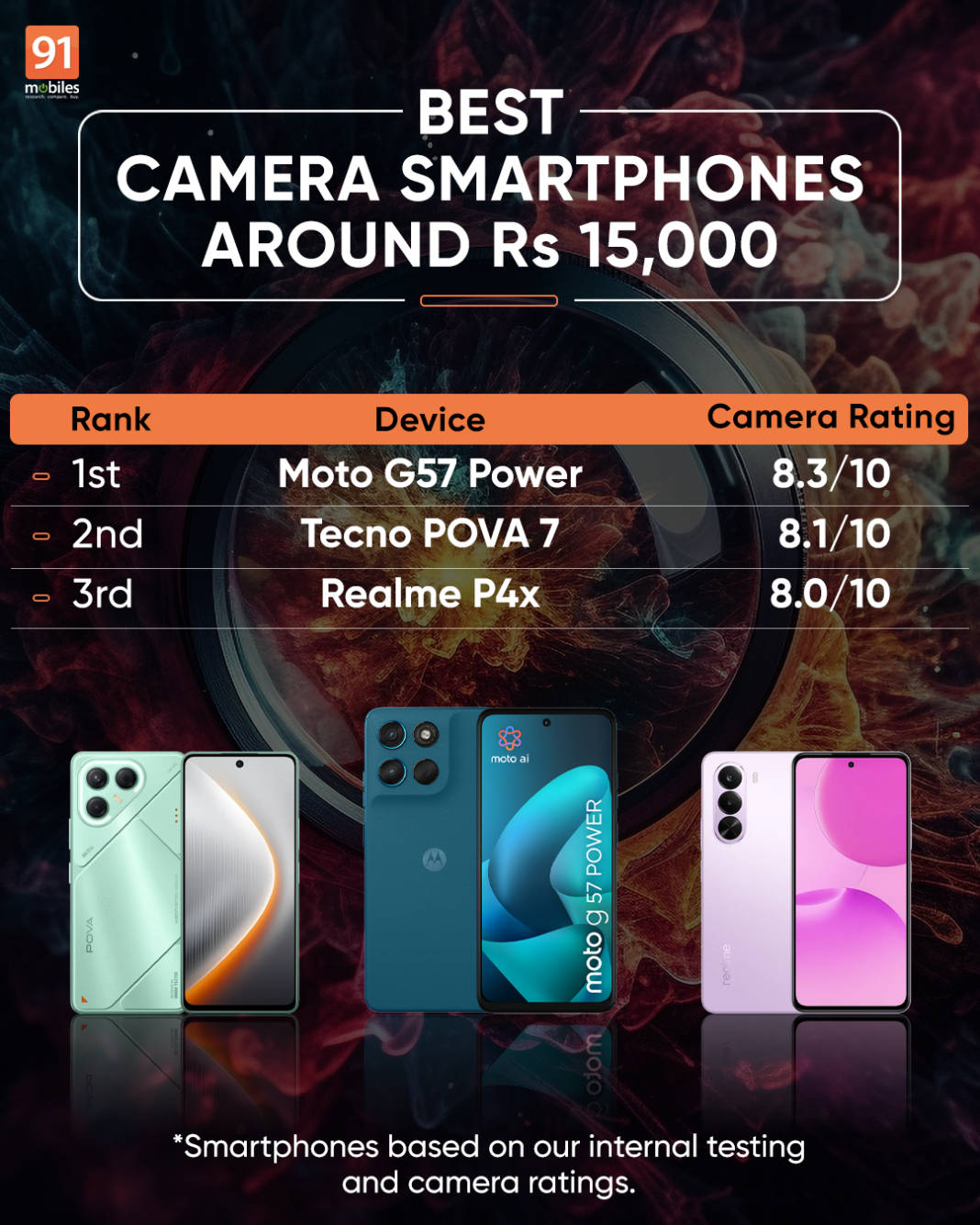 50+ smartphones tested — best camera phones across price segments ...