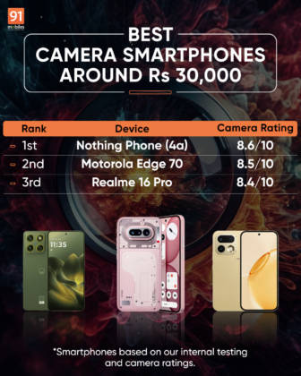 50+ smartphones tested — best camera phones across price segments ...
