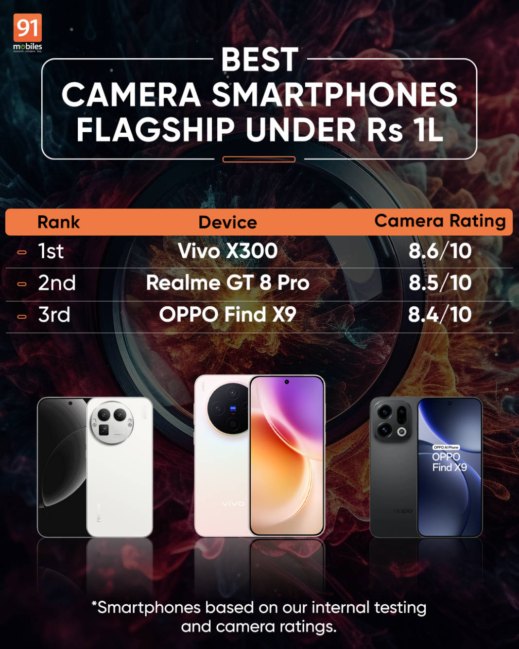 50+ smartphones tested — best camera phones across price segments ...