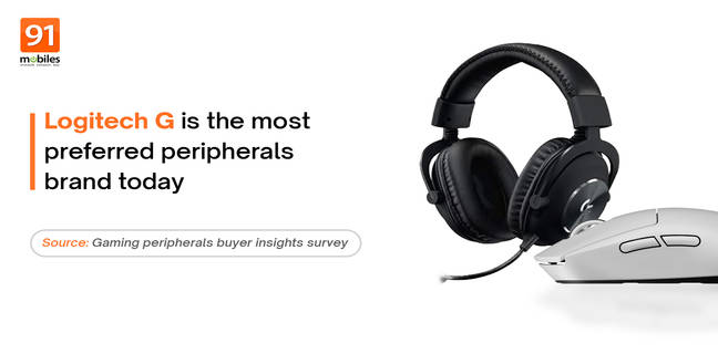 Logitech leads as most sought-after peripherals brand: 91mobiles Gaming Peripherals Buyer Insights Survey Logitech scores high 91m Peripherals Buyer Insights Survey