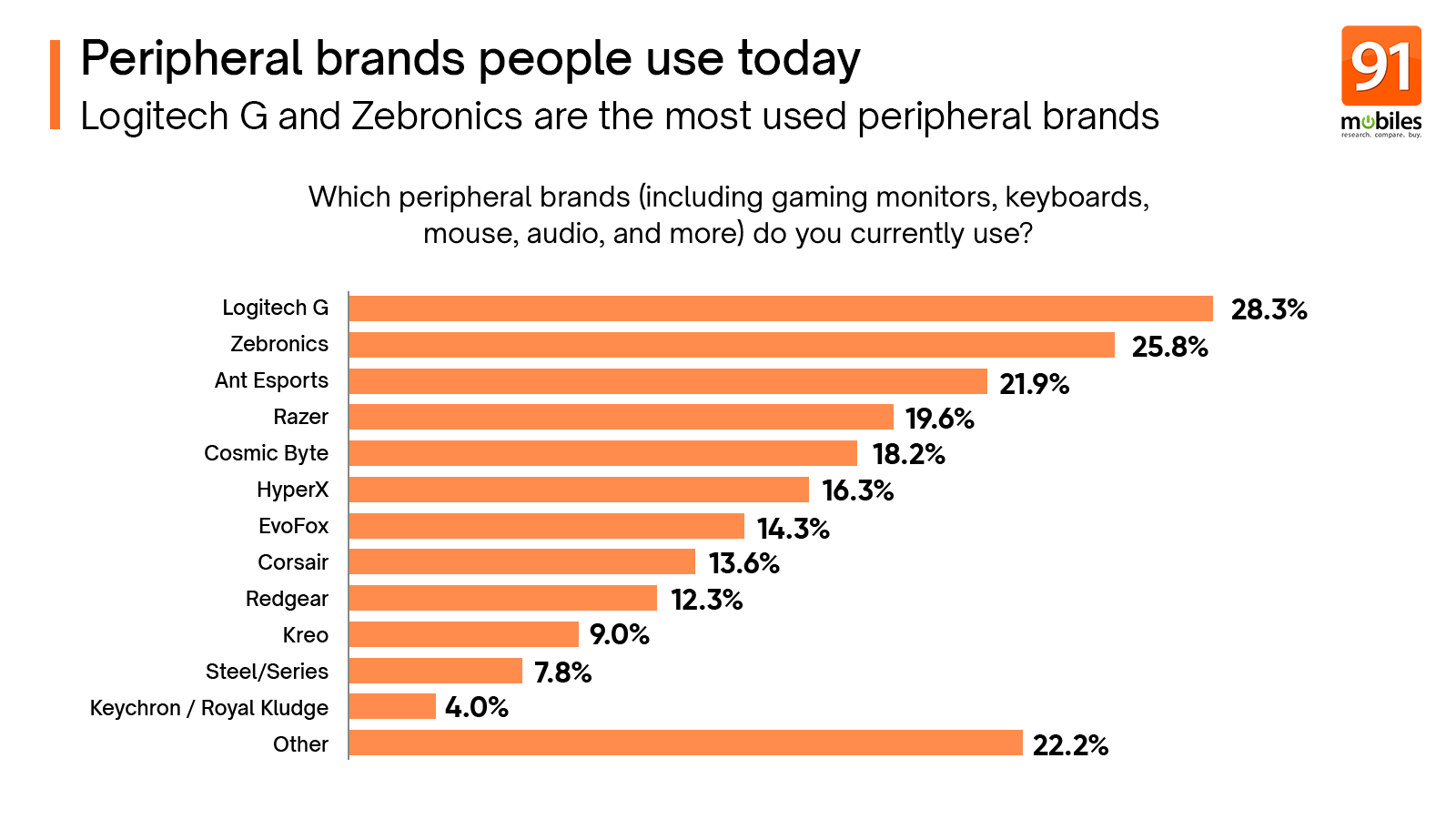 Peripherals Buyer Insights Survey