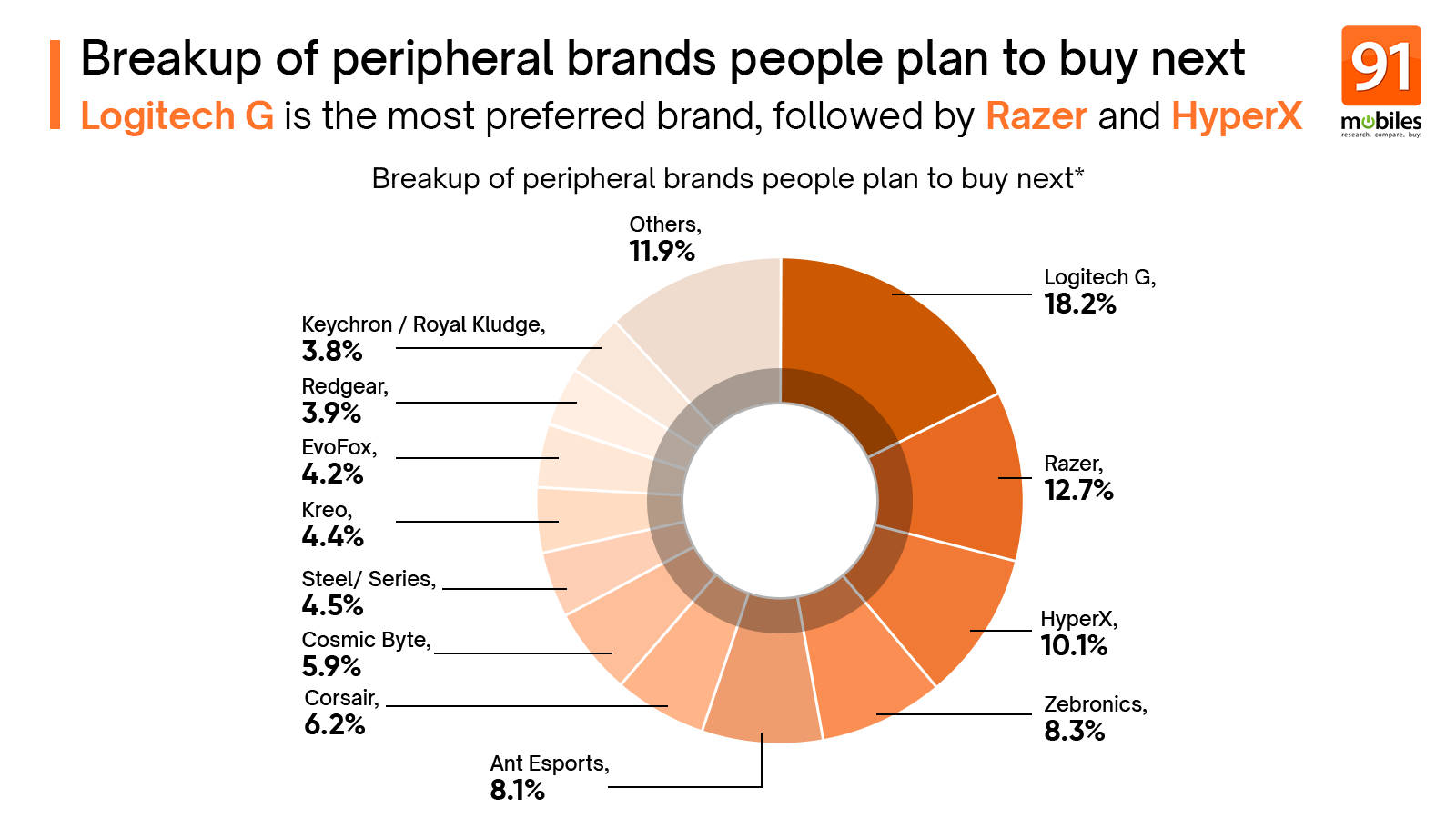 Peripherals Buyer Insights Survey
