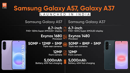 Samsung Galaxy A57 5G and Galaxy A37 5G launch in India with 5,000mAh battery,