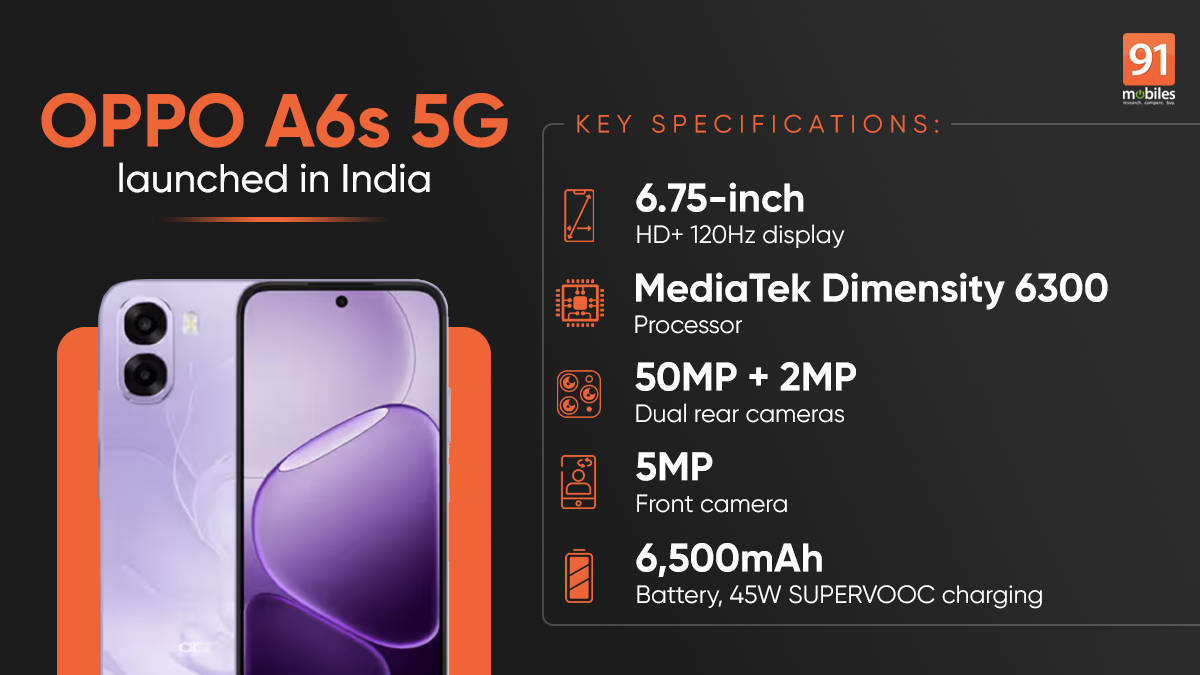 OPPO A6s 5G launched in India with a 6,500mAh battery, MediaTek Dimensity 6300 SoC, and more
