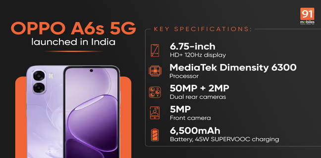 OPPO A6s 5G launched in India with a 6,500mAh battery, MediaTek Dimensity 6300 SoC, and more