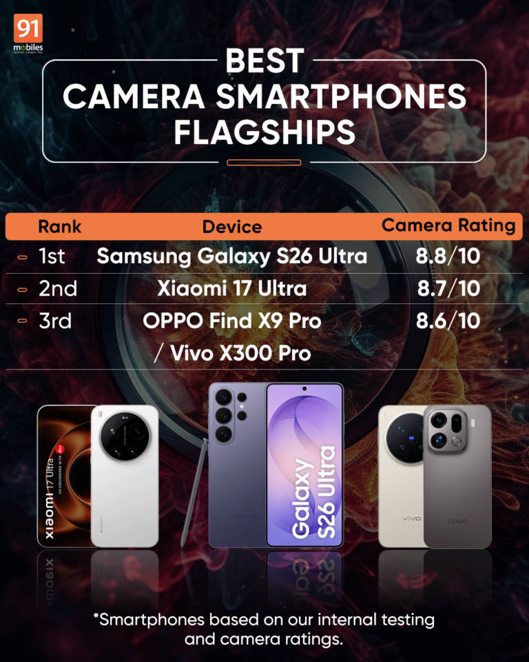 50+ smartphones tested — best camera phones across price segments ...