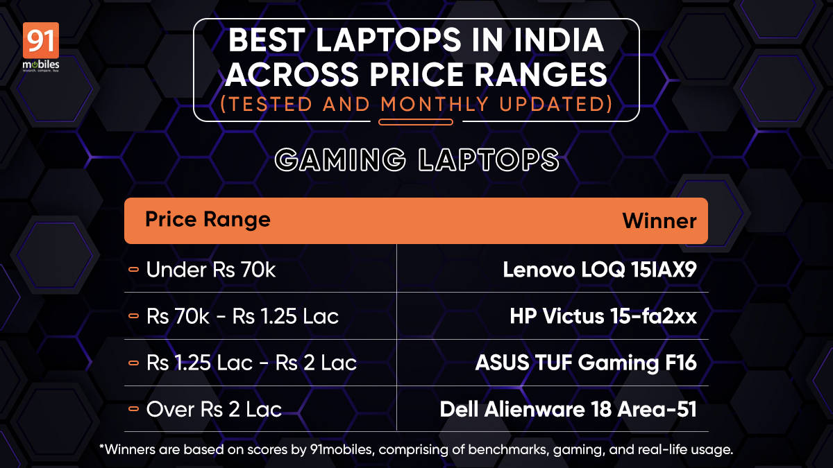 Best Gaming Laptops in India Across Price Ranges – Tested (March 2026)