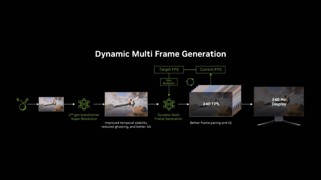 What is DLSS 4.5? NVIDIA’s 6X dynamic frame generation explained and ...