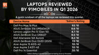 Laptops reviewed by 91mobiles in Q1 2026 Related Article