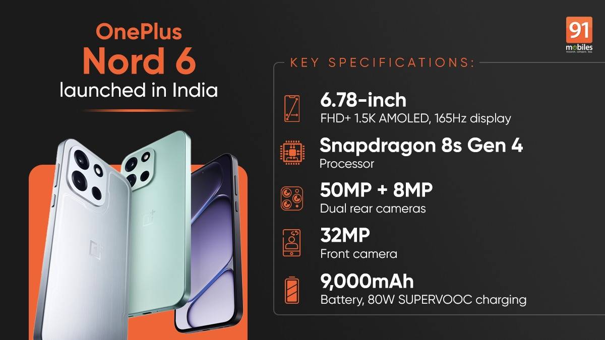 OnePlus Nord 6 launched in India with 9,000mAh battery, Snapdragon 8s Gen 4, 165Hz display: price, specifications