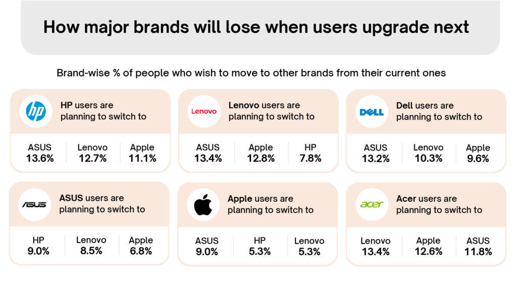 Lenovo Emerges As India’s Most Preferred Laptop Upgrade Brand In 2026 ...