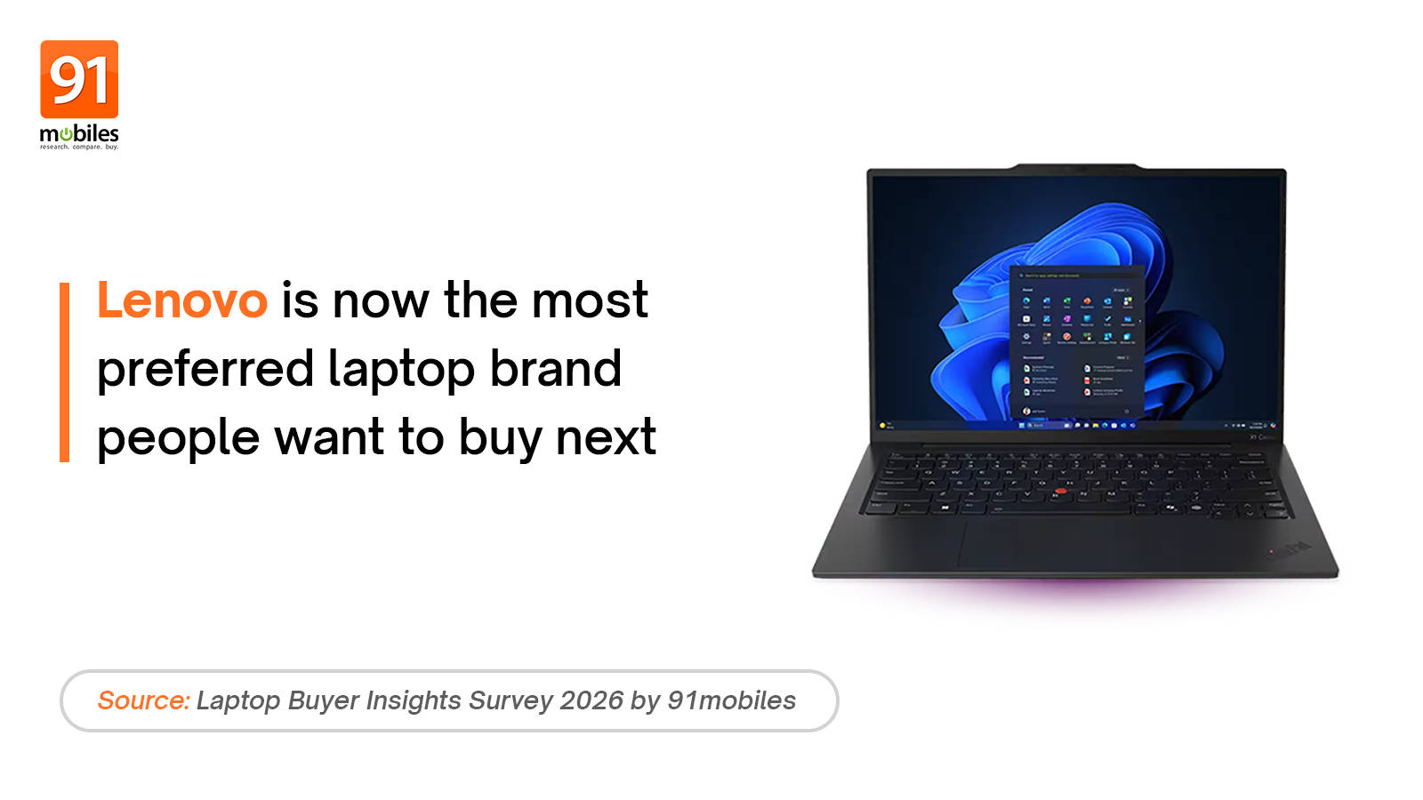 Lenovo Emerges As India’s Most Preferred Laptop Upgrade Brand In 2026: 91mobiles Survey