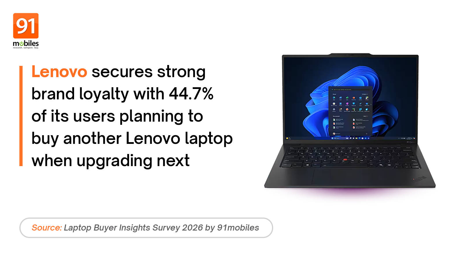 Lenovo Emerges As India’s Most Preferred Laptop Upgrade Brand In 2026: 91mobiles Survey