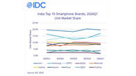 India smartphone market declined 4.1 percent in Q1 2026 as rising prices hit demand: IDC Related Article