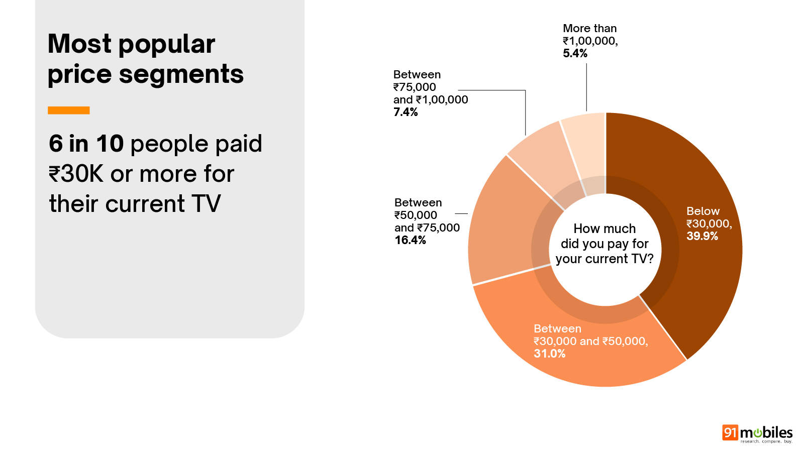 Smart TV Buyer Insights Survey 2026 summary
