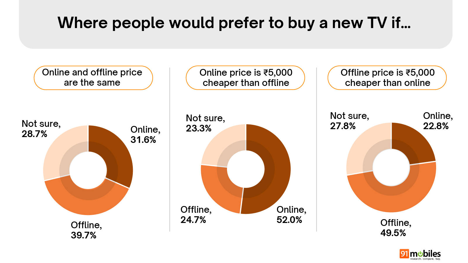 Smart TV Buyer Insights Survey 2026 summary
