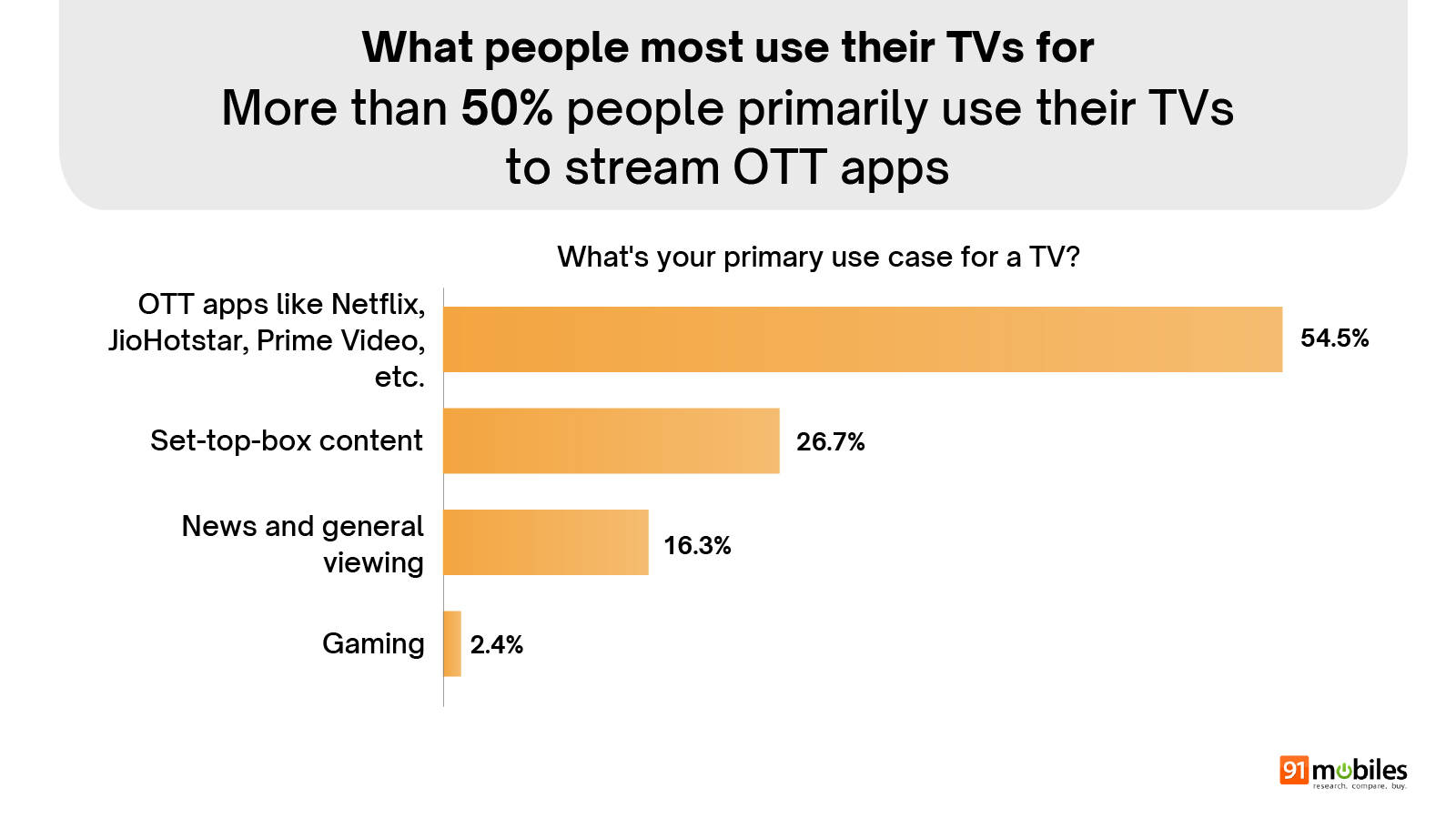 Smart TV Buyer Insights Survey 2026 summary