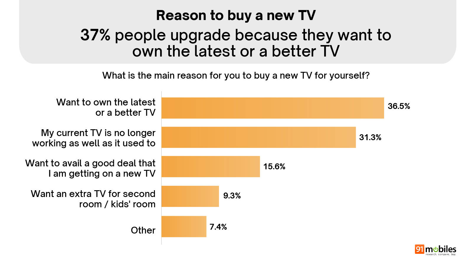 Smart TV Buyer Insights Survey 2026 summary
