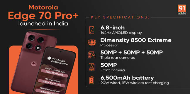 Motorola Edge 70 Pro+ launches in India with 3.5x periscope camera, 144Hz display, and 6,500mAh battery