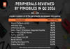 Best Peripherals reviewed this quarter across price ranges