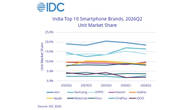 India’s smartphone market shrinks 11 percent in Q2 2026 as memory shortage pushes prices upwards Related Article