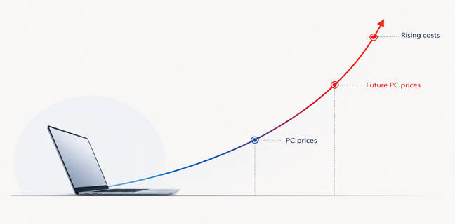 India’s PC market grew by 12% in 2026, but commercial sales are leaving consumers behind
