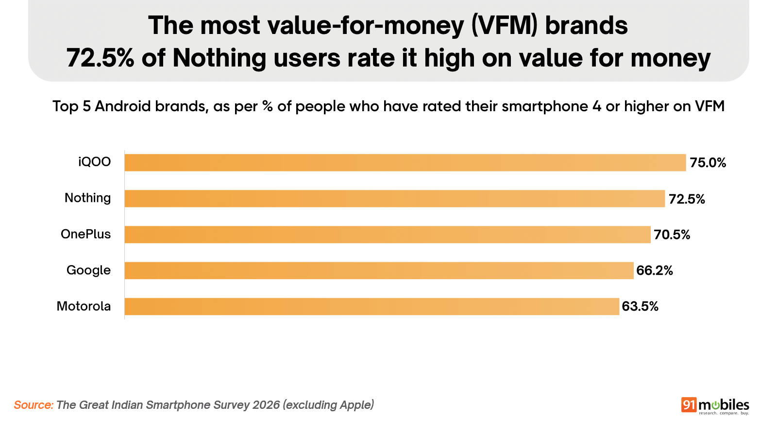 Nothing VFM satisfaction