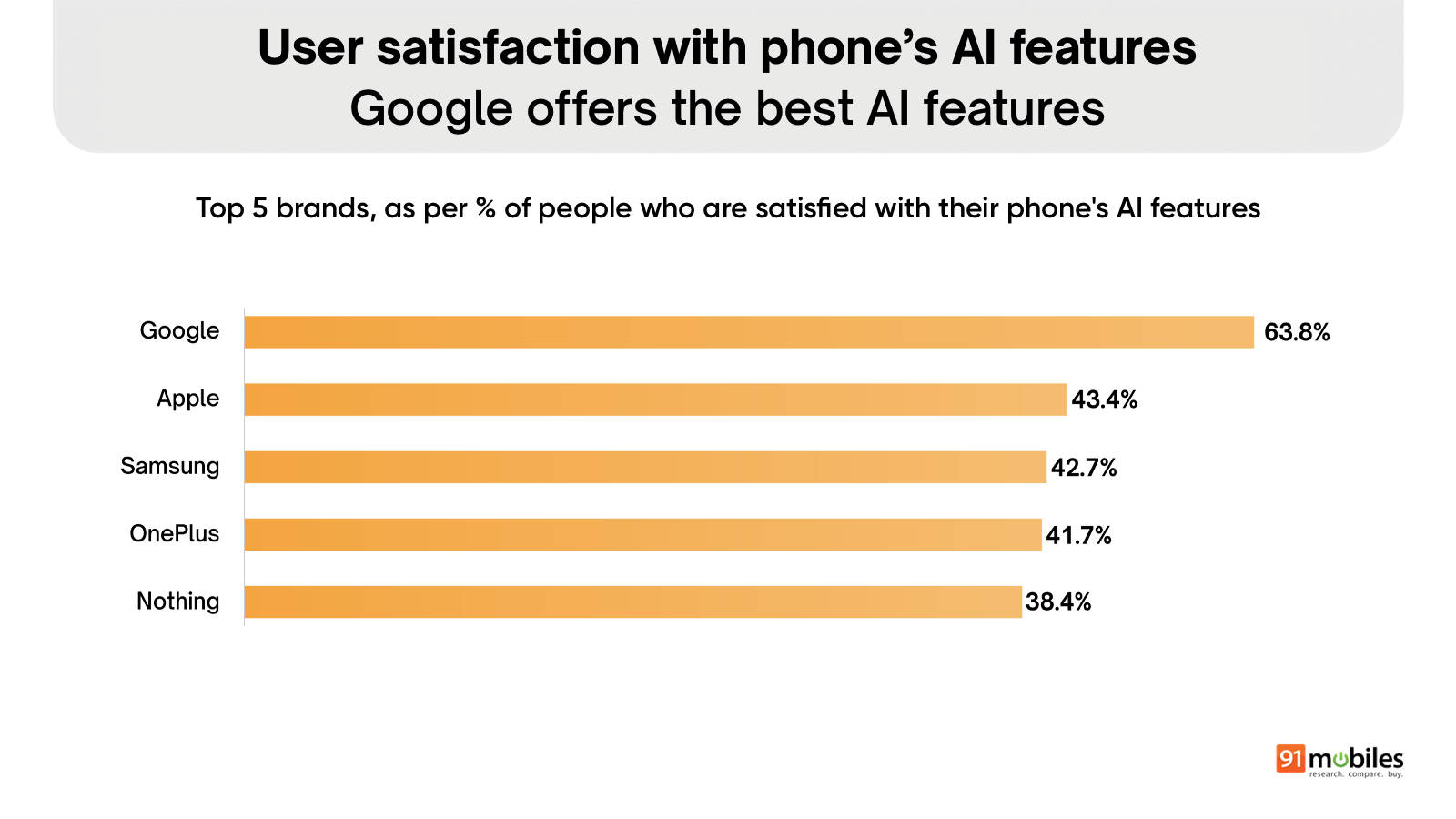 User satisfaction with phone's AI features